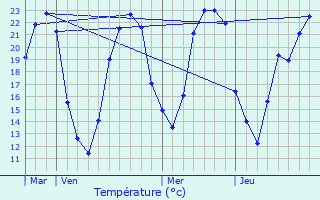 Graphique des tempratures prvues pour Availles-Limouzine