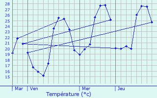 Graphique des tempratures prvues pour Laruns