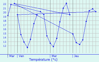 Graphique des tempratures prvues pour Vendeuvre-du-Poitou