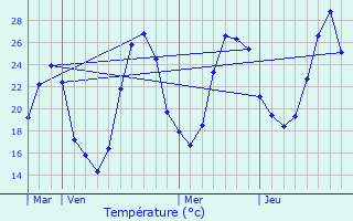 Graphique des tempratures prvues pour Bazus