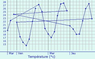 Graphique des tempratures prvues pour Espans