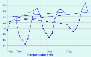 Graphique des tempratures prvues pour Villaudric