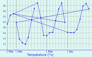 Graphique des tempratures prvues pour Sames