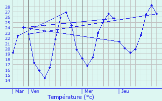 Graphique des tempratures prvues pour Canals