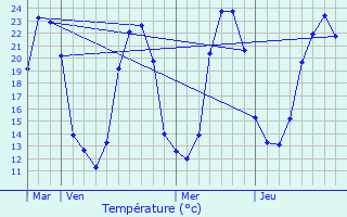 Graphique des tempratures prvues pour Saint-Martin-le-Mault