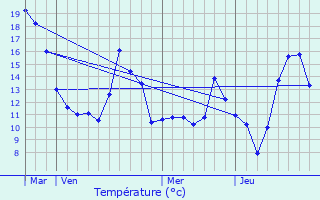 Graphique des tempratures prvues pour Malaincourt