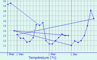 Graphique des tempratures prvues pour Izegem