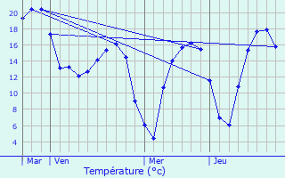 Graphique des tempratures prvues pour Steenwerck