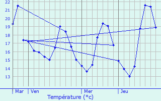 Graphique des tempratures prvues pour Miramas