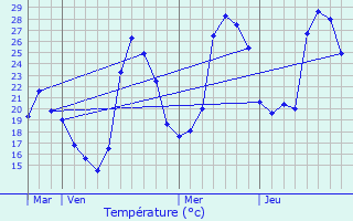 Graphique des tempratures prvues pour Salles-et-Pratviel