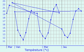 Graphique des tempratures prvues pour Le Rochereau