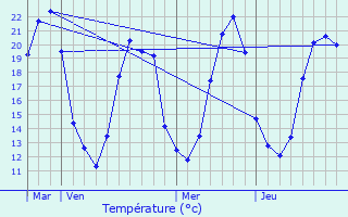 Graphique des tempratures prvues pour Villiers