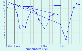 Graphique des tempratures prvues pour Guercheville