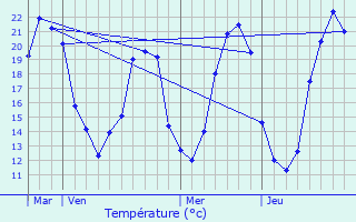 Graphique des tempratures prvues pour Thilouze