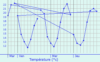 Graphique des tempratures prvues pour Ouzilly