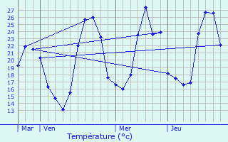 Graphique des tempratures prvues pour Lahitre