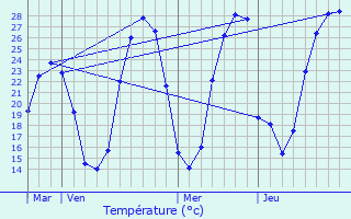 Graphique des tempratures prvues pour Idron-Ousse-Sendets