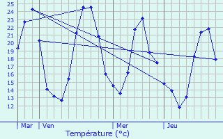 Graphique des tempratures prvues pour Tavernes