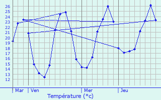 Graphique des tempratures prvues pour Pzuls