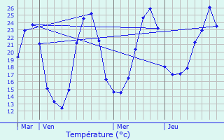 Graphique des tempratures prvues pour Queyssac