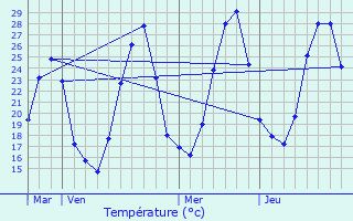 Graphique des tempratures prvues pour Viols