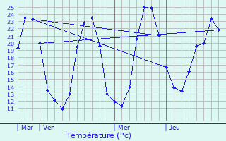 Graphique des tempratures prvues pour Vaulry