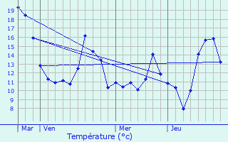 Graphique des tempratures prvues pour Villotte