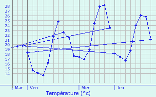 Graphique des tempratures prvues pour Coustouges