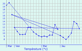 Graphique des tempratures prvues pour Bussang