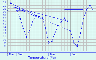 Graphique des tempratures prvues pour ve