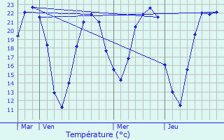 Graphique des tempratures prvues pour Valdivienne