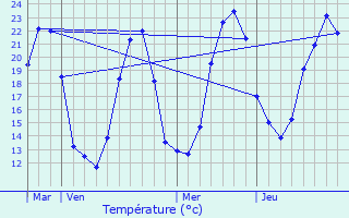 Graphique des tempratures prvues pour Mazeray