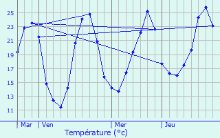Graphique des tempratures prvues pour Saint-Aulaye