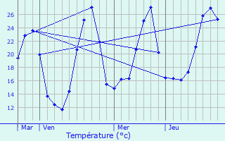 Graphique des tempratures prvues pour Orthevielle