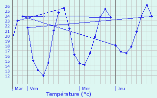 Graphique des tempratures prvues pour Saint-Sauveur-Lalande
