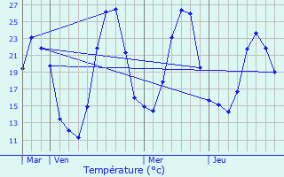 Graphique des tempratures prvues pour Avne