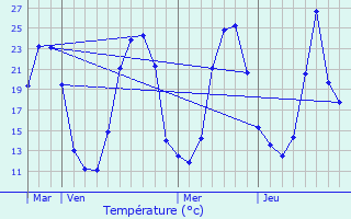 Graphique des tempratures prvues pour Pouilloux