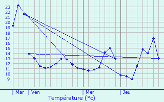 Graphique des tempratures prvues pour Ribeauvill