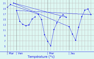 Graphique des tempratures prvues pour Mricourt