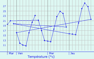 Graphique des tempratures prvues pour Campo