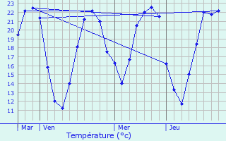 Graphique des tempratures prvues pour Vernon