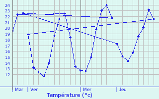 Graphique des tempratures prvues pour Vnrand