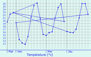 Graphique des tempratures prvues pour Urt