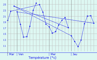 Graphique des tempratures prvues pour Thoiras