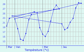 Graphique des tempratures prvues pour Nojals-et-Clotte