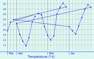 Graphique des tempratures prvues pour Flaujac-Poujols