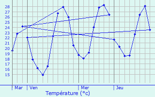 Graphique des tempratures prvues pour Saubens