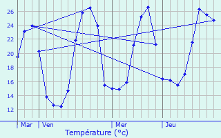 Graphique des tempratures prvues pour Bguios