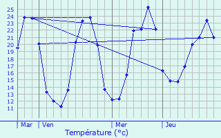 Graphique des tempratures prvues pour Mialet