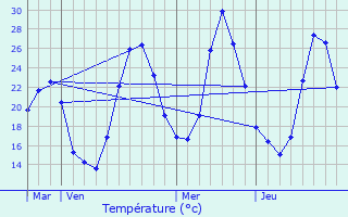 Graphique des tempratures prvues pour Saint-Couat-du-Razs